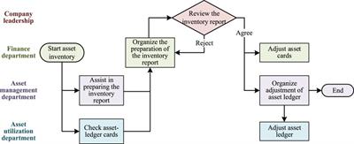 Asset risk assessment and management of large-scale electricity enterprises under the concept of financial sharing